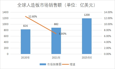 市場銷售額