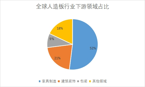 下游領(lǐng)域占比