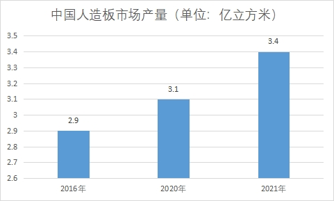 市場(chǎng)產(chǎn)量