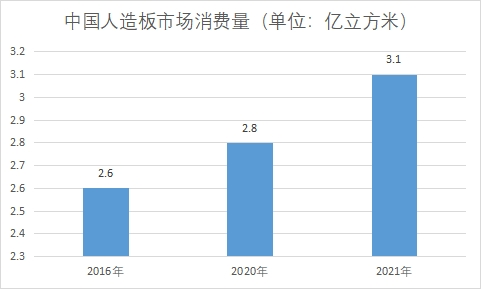 市場(chǎng)消費(fèi)量