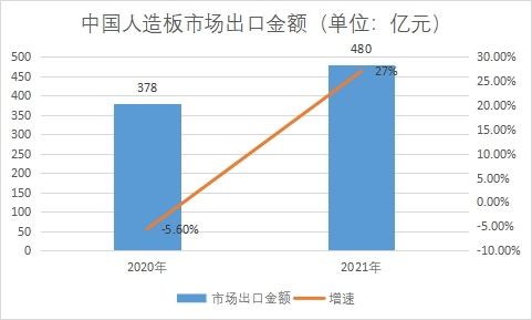 市場(chǎng)出口金額