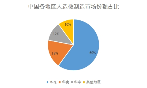 各地區(qū)市場份額占比