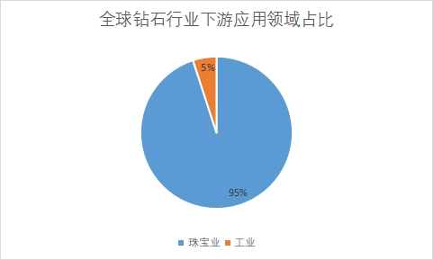 下游應(yīng)用領(lǐng)域占比