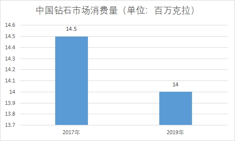 市場消費量