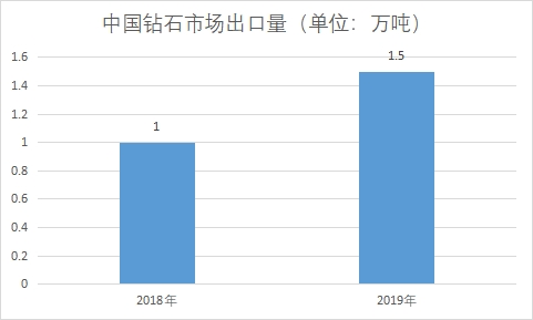 市場出口量