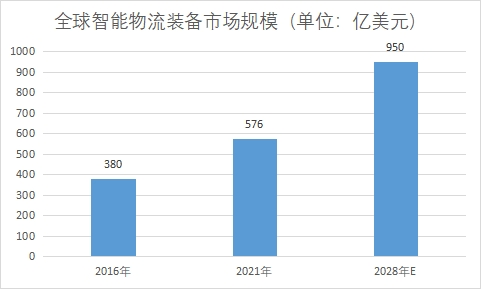 市場(chǎng)規(guī)模