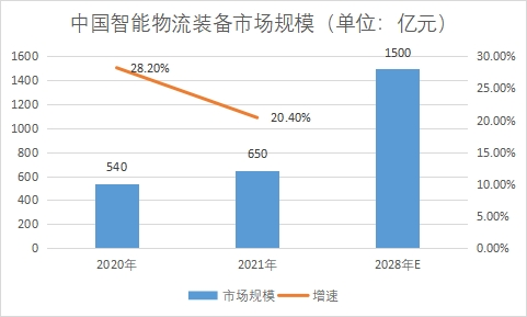 市場規(guī)模