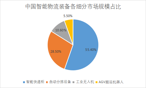各細分市場規(guī)模占比