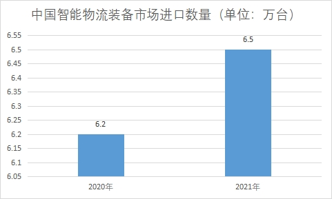 市場進口數(shù)量