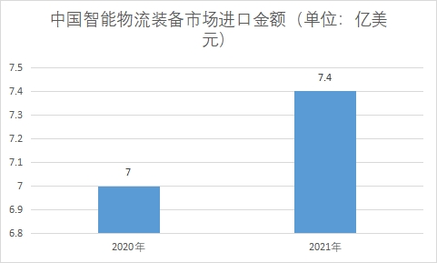 市場進口金額