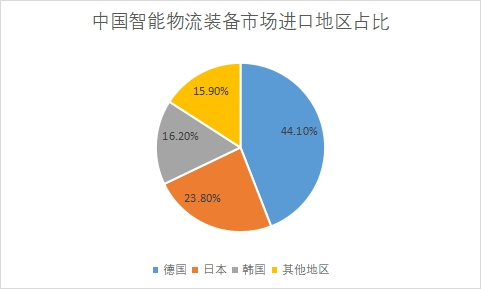 市場進口地區(qū)占比