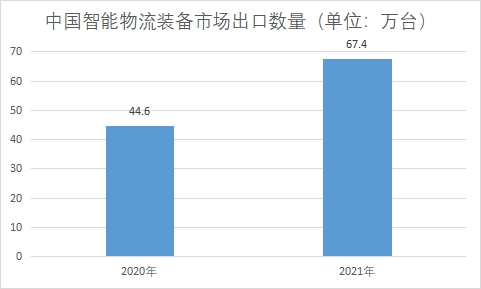 市場出口數(shù)量
