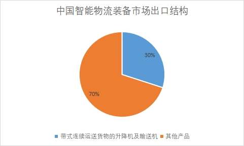 市場出口結構