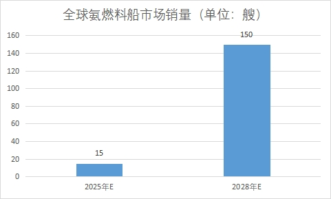市場銷量