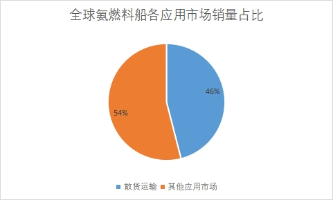 應用市場銷量占比