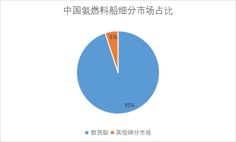 細(xì)分市場占比