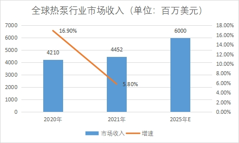 市場收入