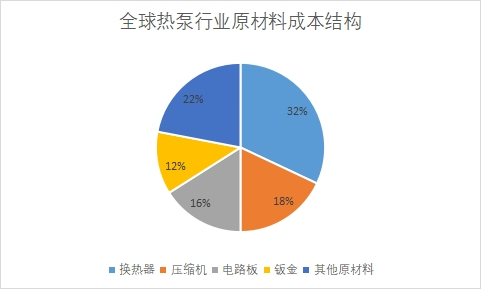 原材料成本結(jié)構