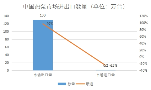 市場進出口數(shù)量