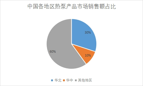各地區(qū)市場(chǎng)銷(xiāo)售額占比