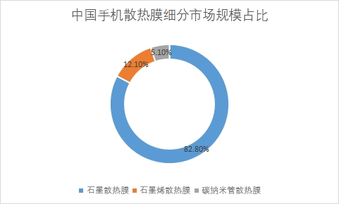 細(xì)分市場(chǎng)規(guī)模占比