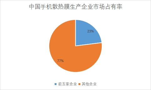 生產(chǎn)企業(yè)市場(chǎng)占有率