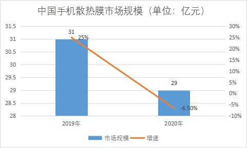 市場(chǎng)規(guī)模