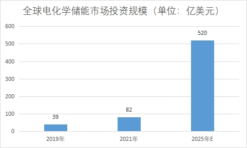 市場投資規(guī)模