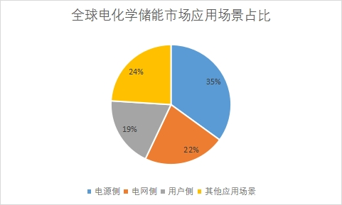 市場應(yīng)用場景占比