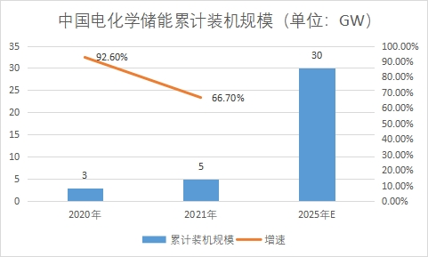 累計裝機規(guī)模