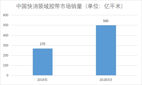 市場銷量