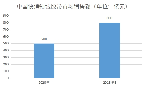 市場銷售額