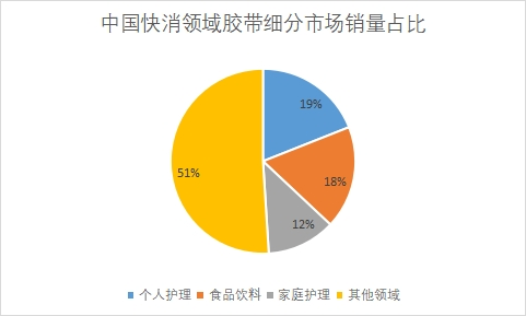 細(xì)分市場銷量占比