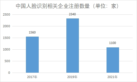 相關(guān)企業(yè)注冊數(shù)量