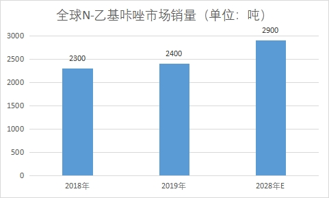 N-乙基咔唑市場銷量