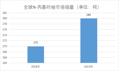 N-丙基咔唑市場銷量