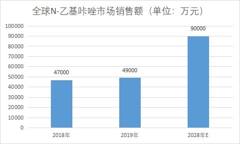 N-乙基咔唑市場銷售額