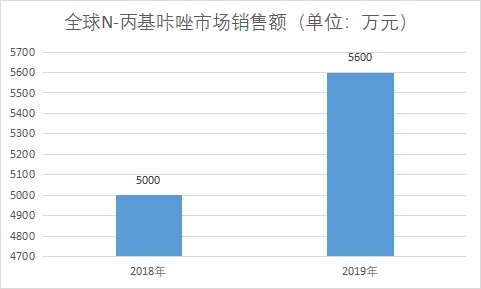 N-丙基咔唑市場銷售額