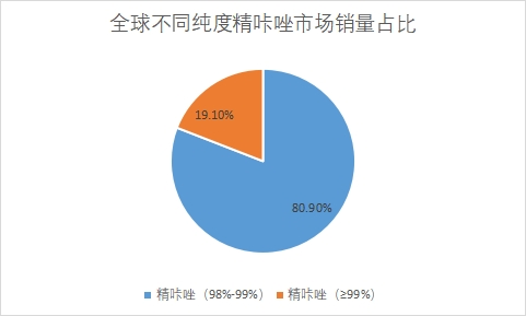 不同純度市場銷量占比