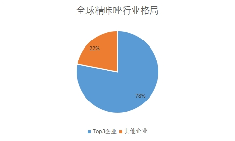 行業(yè)格局