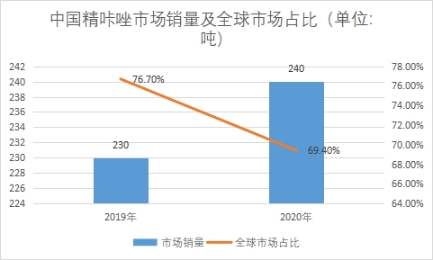 市場銷量及全球市場占比