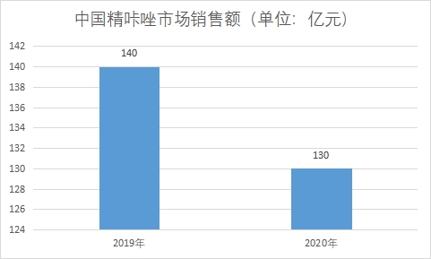 市場銷售額