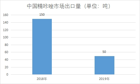 市場出口量
