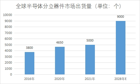 市場出貨量