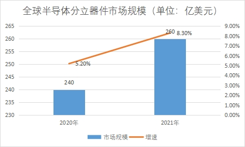 市場規(guī)模