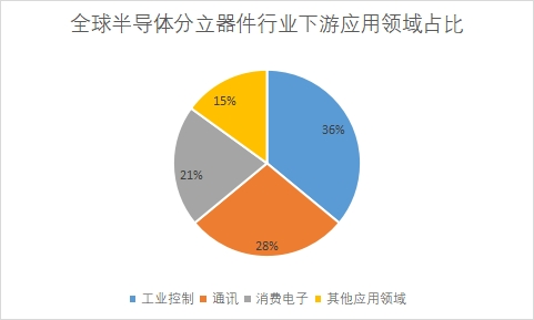 下游應用領域占比