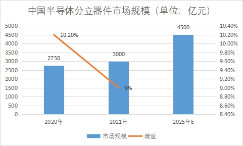 市場規(guī)模