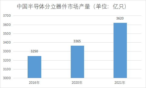 市場產(chǎn)量