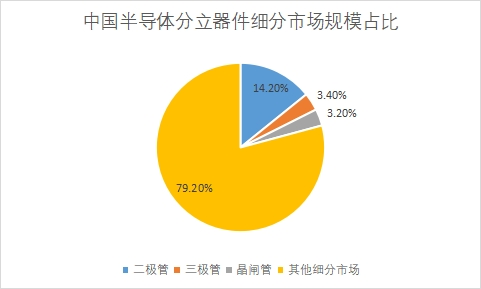 細(xì)分市場規(guī)模占比