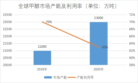 市場(chǎng)產(chǎn)能及利用率
